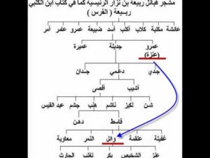 شجرة قبيلة عنزة بالتفصيل