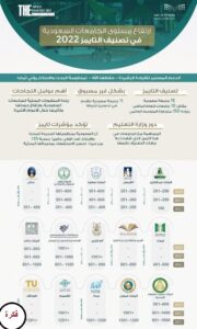 الجامعات المعترف بها في السعودية 2022